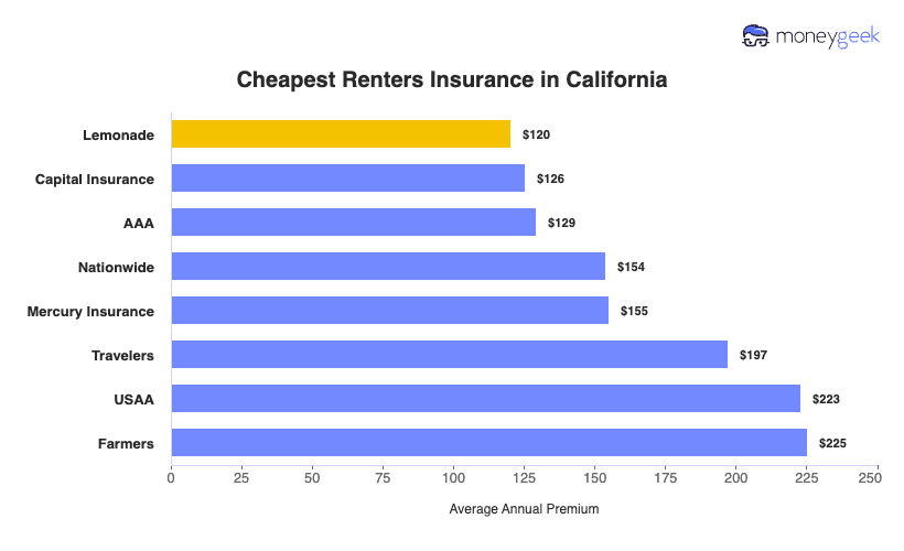 Cheapest Renters Insurance in California Chart