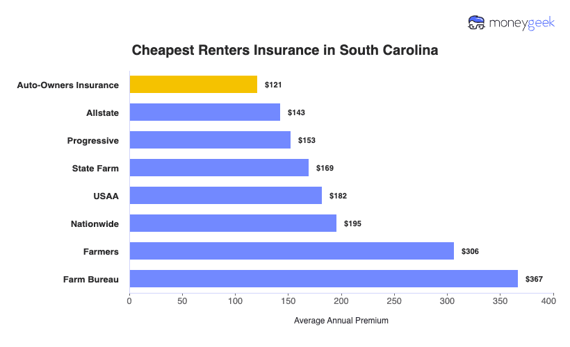 Cheapest Renters Insurance in South Carolina Chart