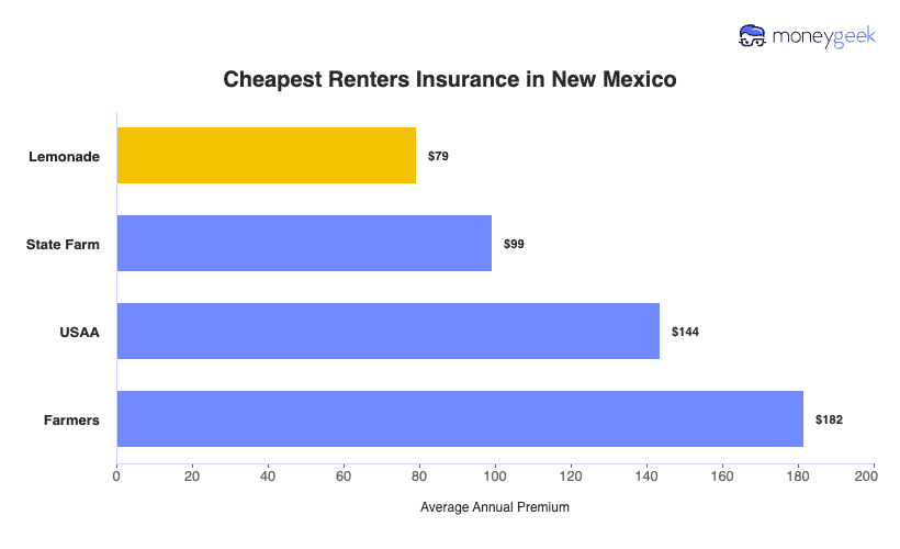 Cheapest Renters Insurance in New Mexico Chart