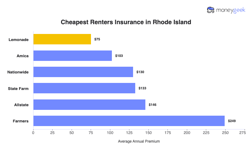 Cheapest Renters Insurance in Rhode Island Chart