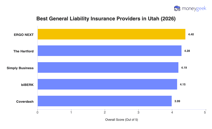 Best General Liability Insurance For Small Business in Utah Chart