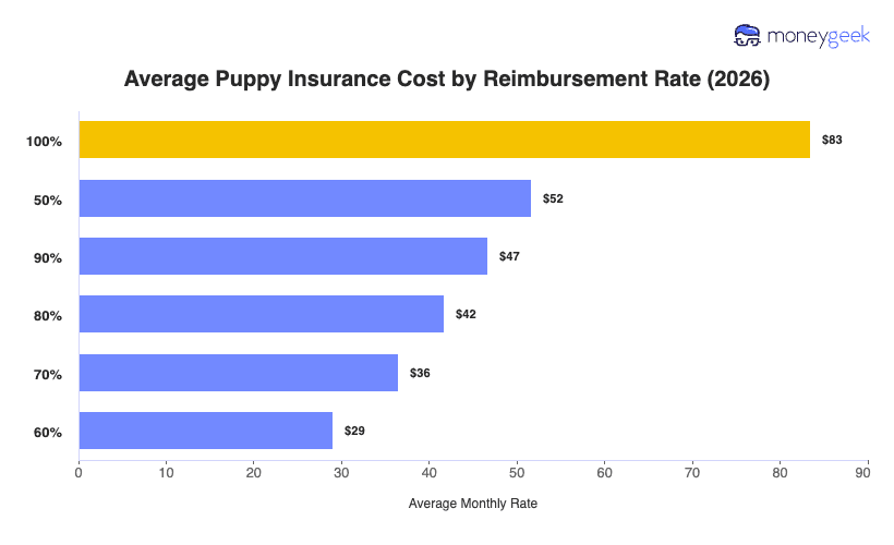 Average Puppy Insurance Cost by Reimbursement Rate Chart