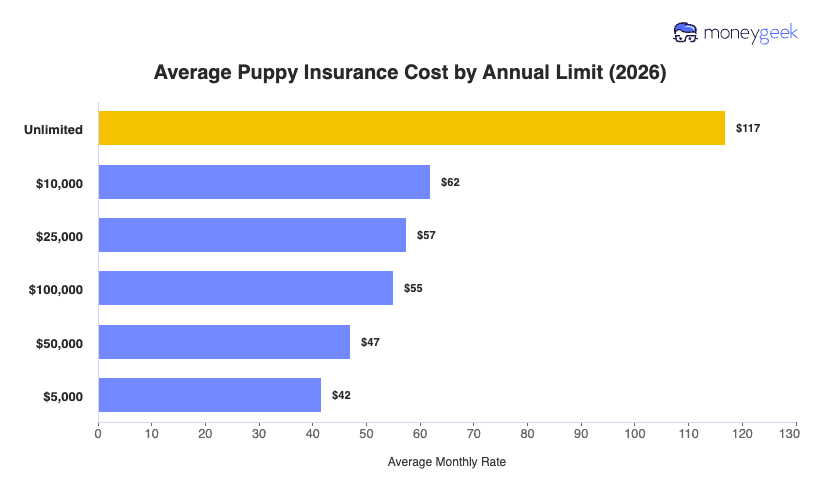Average Puppy Insurance Cost by Annual Limit Chart