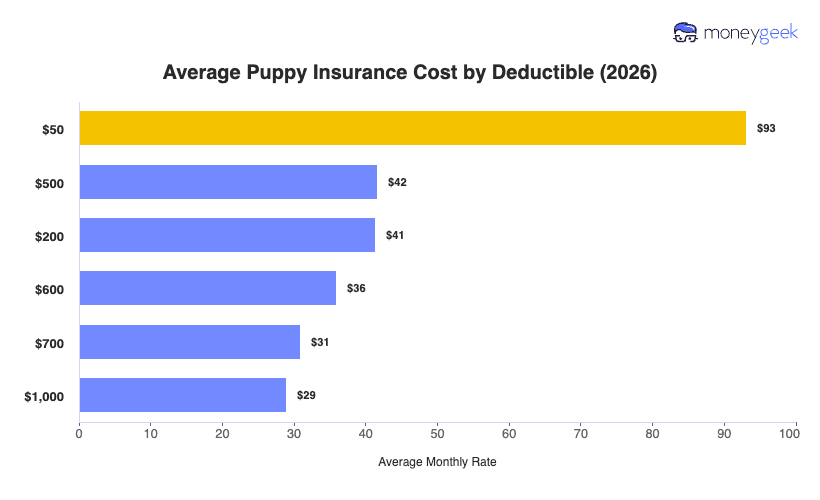 Average Puppy Insurance Cost by Deductible Chart