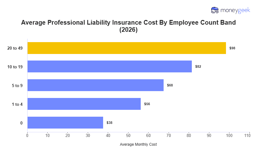 Professional Liability Insurance Cost Chart