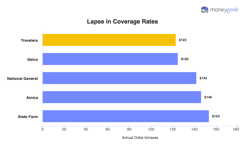 Lapse in Coverage Rates Chart