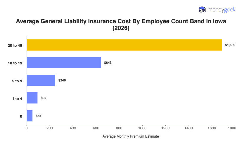 Iowa General Liability Insurance Cost Chart