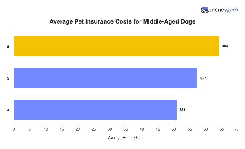 Average Pet Insurance Costs for Middle-Aged Dogs Chart