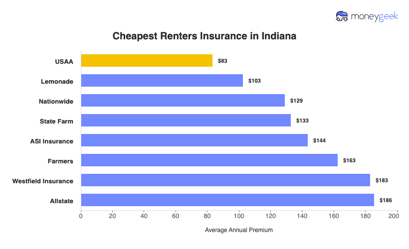 Cheapest Renters Insurance in Indiana Chart