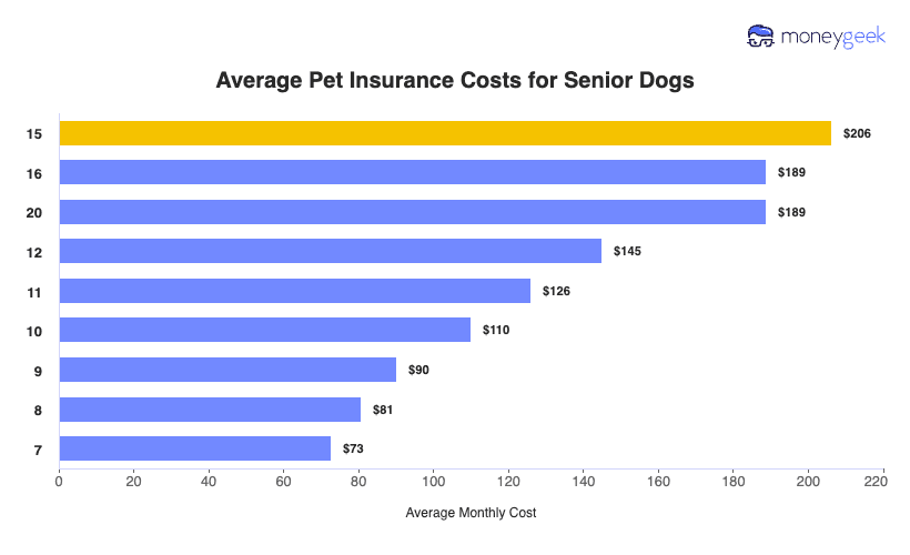 Average Pet Insurance Costs for Senior Dogs Chart