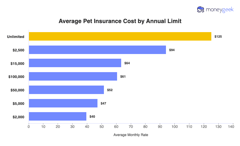 Average Pet Insurance Cost by Annual Limit Chart