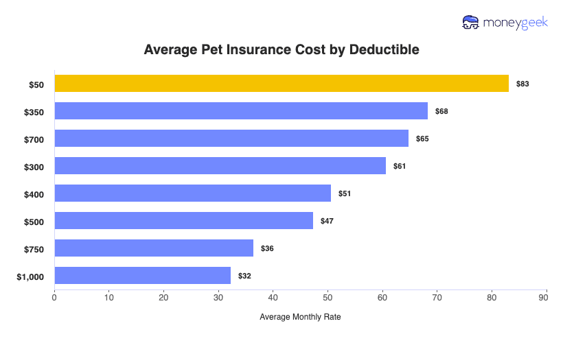 Average Pet Insurance Cost by Deductible Chart
