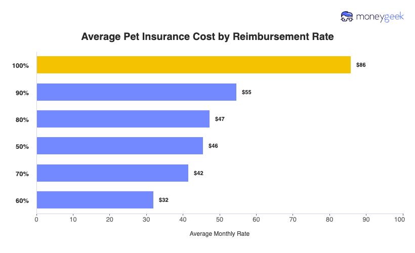Average Pet Insurance Cost by Reimbursement Rate Chart