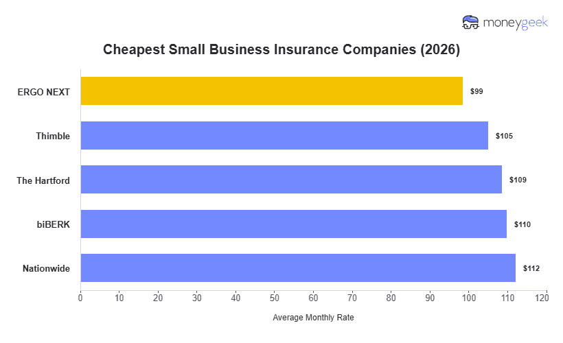 Cheapest Small Business Insurance Chart