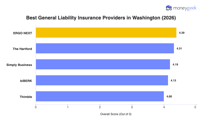 Best General Liability Insurance For Small Business in Washington Chart