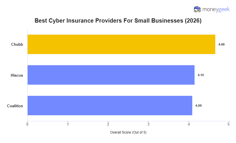 Best Cyber Insurance For Small Business Chart