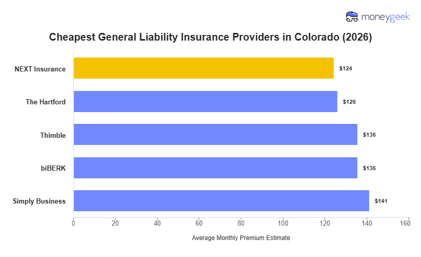 Cheapest General Liability Insurance in Colorado Chart