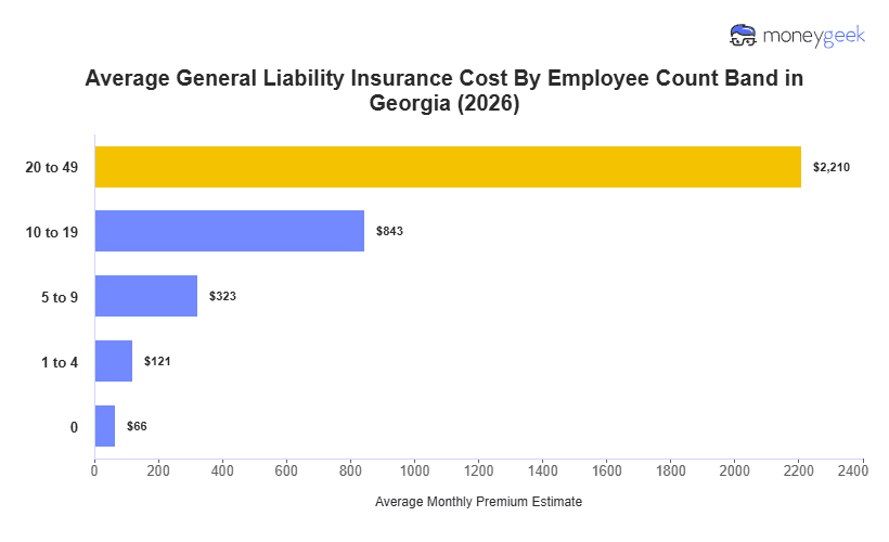 Georgia General Liability Insurance Cost Chart