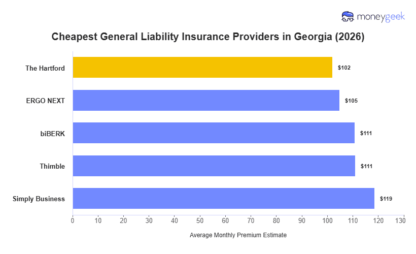 Cheapest General Liability Insurance in Georgia Chart