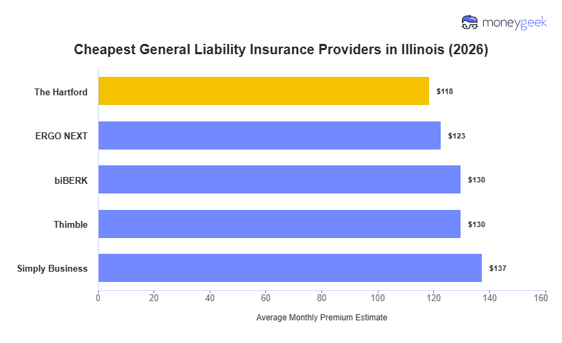 Cheapest General Liability Insurance in Illinois Chart