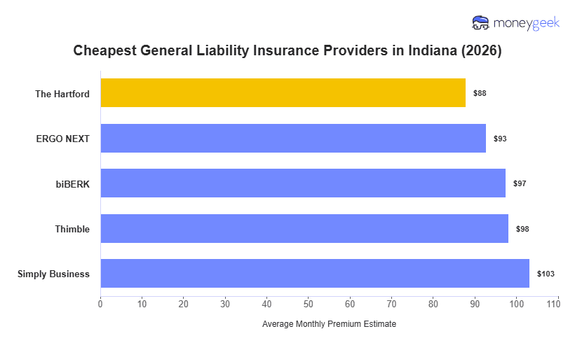 Cheapest General Liability Insurance in Indiana Chart