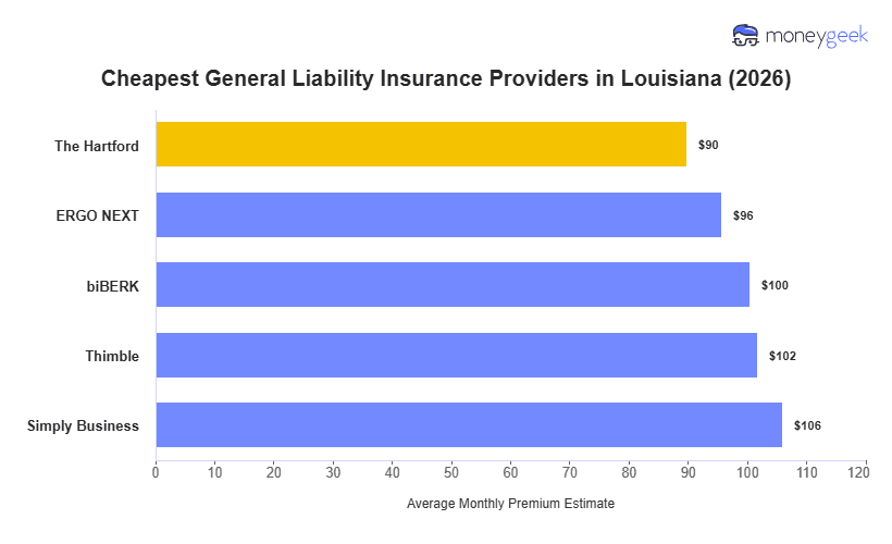 Cheapest General Liability Insurance in Louisiana Chart