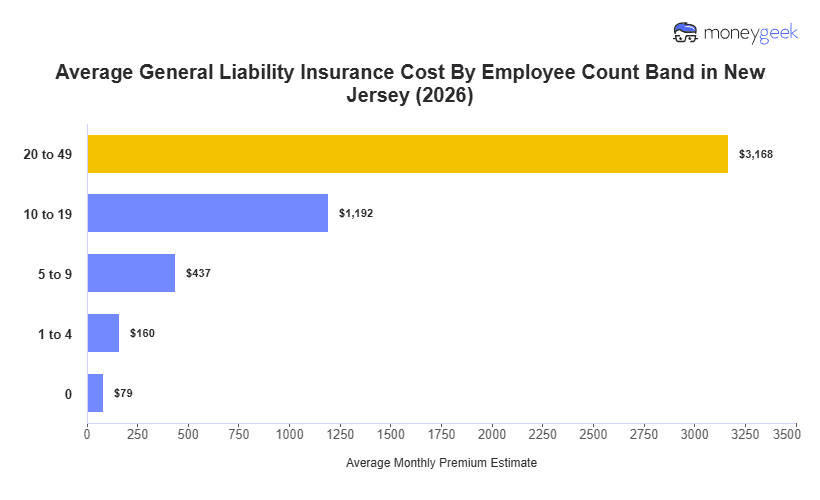 New Jersey General Liability Insurance Cost Chart