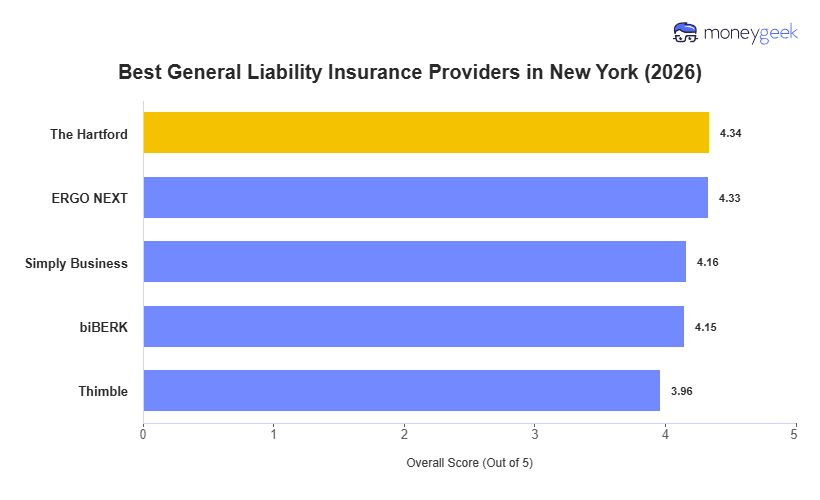 Best General Liability Insurance For Small Business in New York Chart