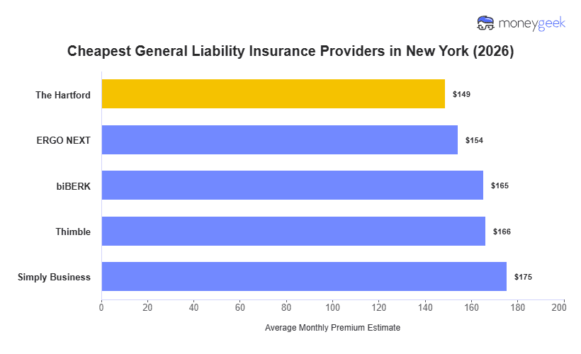 Cheapest General Liability Insurance in New York Chart