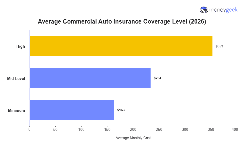 Commercial Auto Insurance Cost Chart