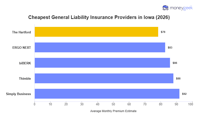 Cheapest General Liability Insurance in Iowa Chart
