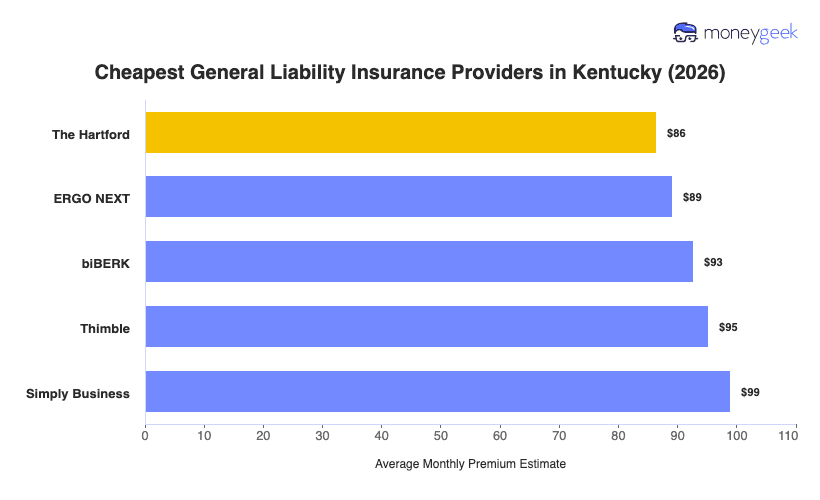 Cheapest General Liability Insurance in Kentucky Chart