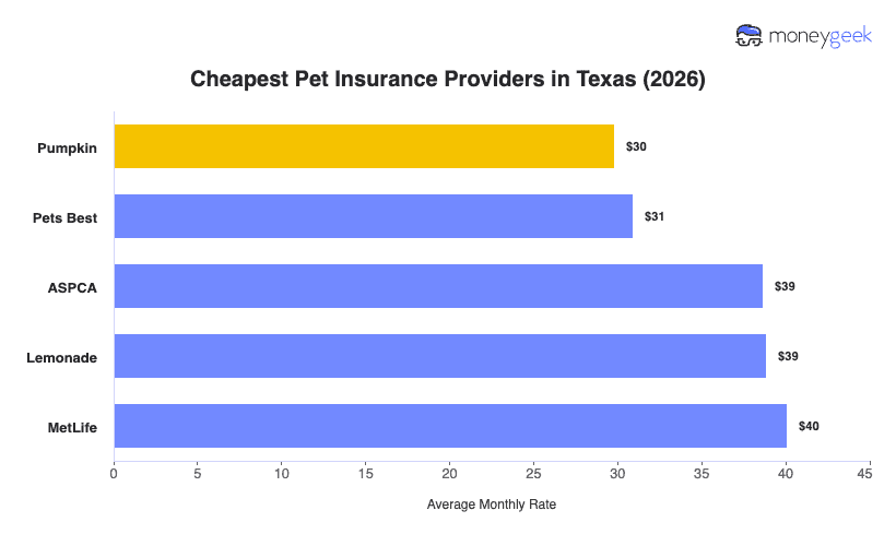 Cheapest Pet Insurance in Texas Chart
