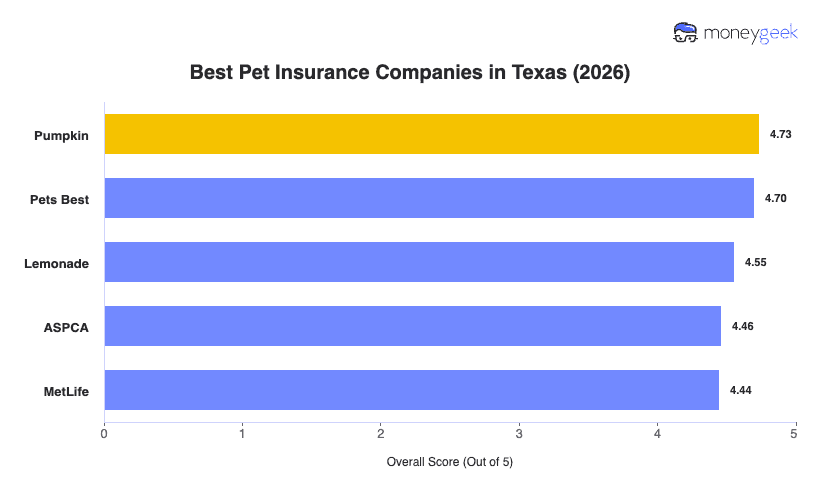 Best Pet Insurance in Texas Chart