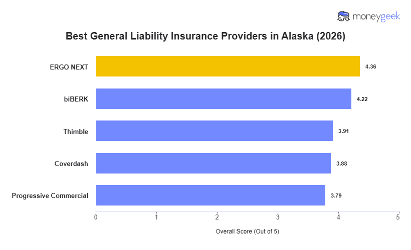Best General Liability Insurance For Small Business in Alaska Chart