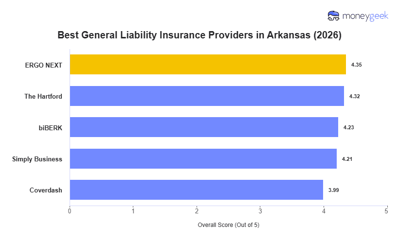 Best General Liability Insurance For Small Business in Arkansas Chart