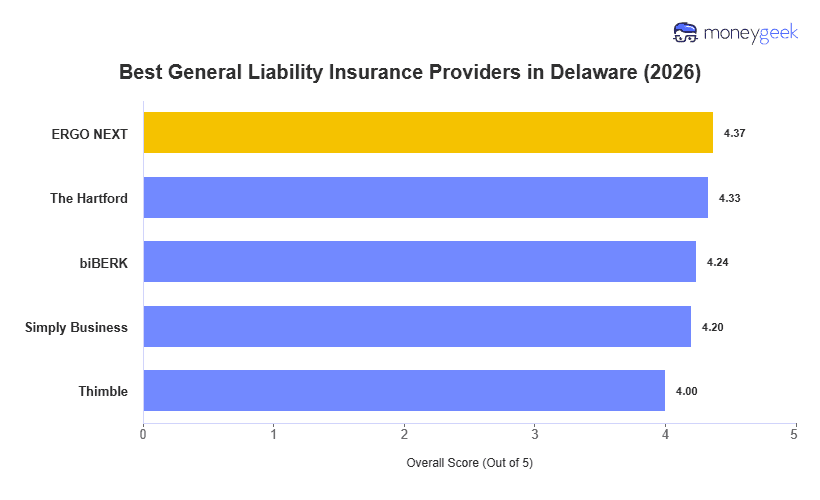 Best General Liability Insurance For Small Business in Delaware Chart