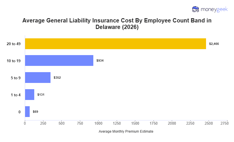 General Liability Insurance Cost in Delaware Chart