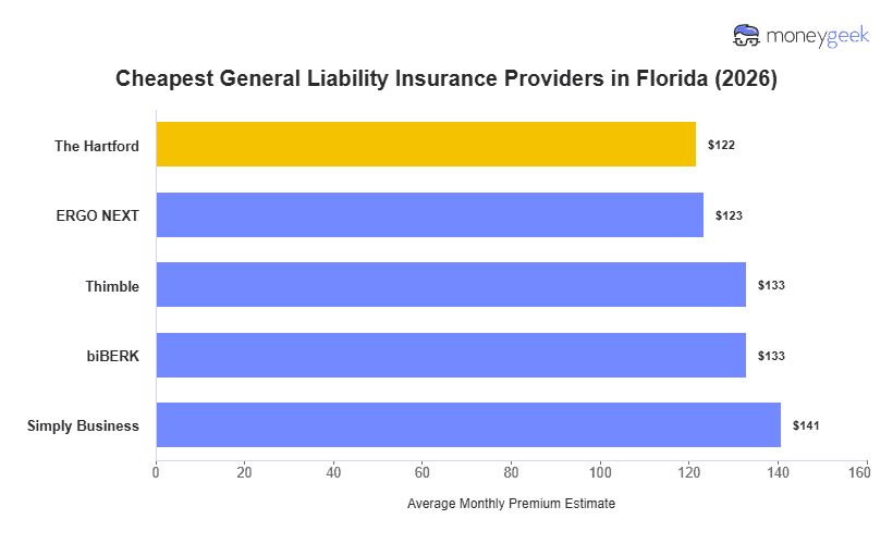 Cheapest General Liability Insurance in Florida Chart
