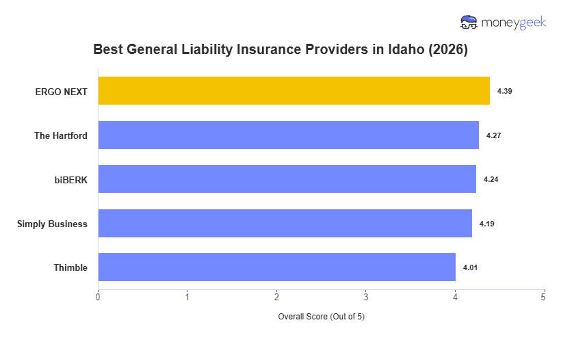 Best General Liability Insurance For Small Business in Idaho Chart