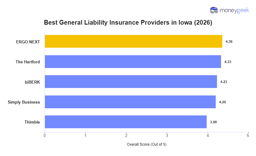 Best General Liability Insurance For Small Business in Iowa Chart