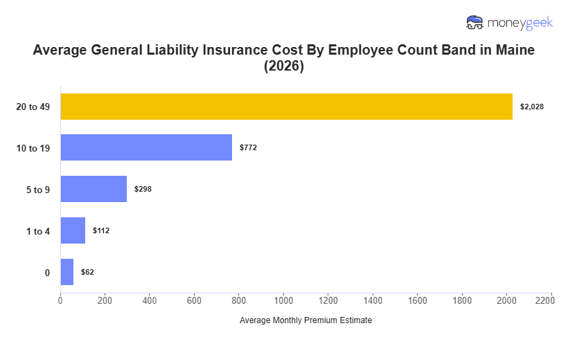 General Liability Insurance Cost in Maine Chart