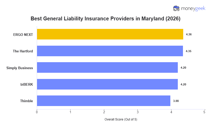 Best General Liability Insurance For Small Business in Maryland Chart