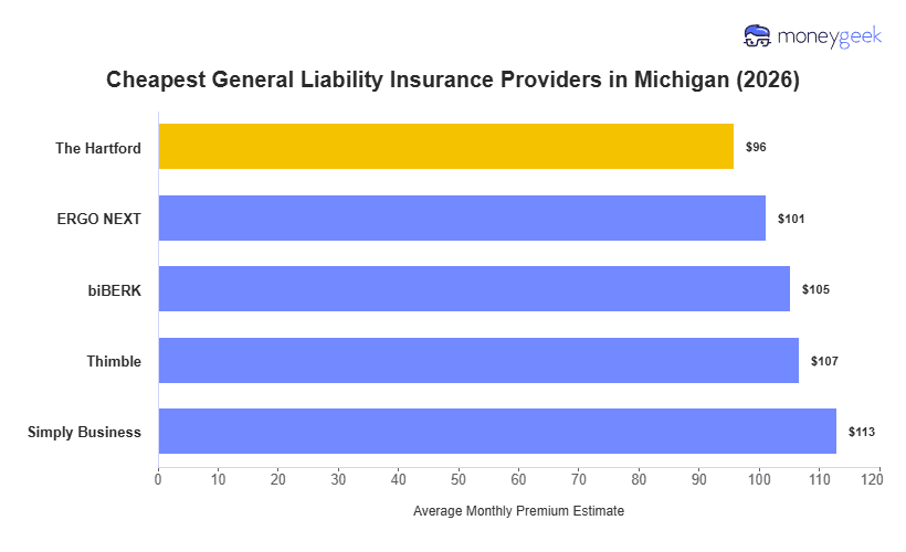 Cheapest General Liability Insurance in Michigan Chart