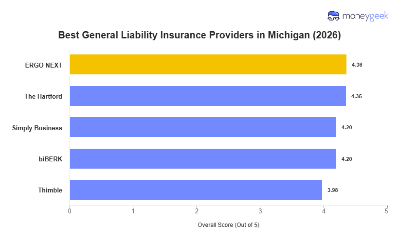 Best General Liability Insurance For Small Business in Michigan Chart