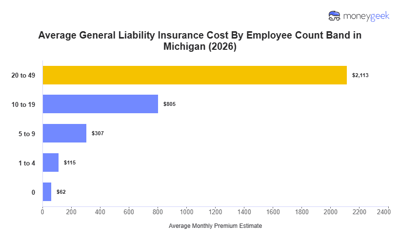 General Liability Insurance Cost in Michigan Chart