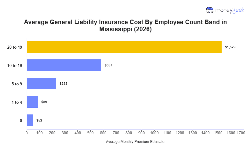 General Liability Insurance Cost in Mississippi Chart