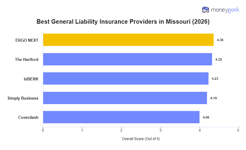 Best General Liability Insurance For Small Business in Missouri Chart