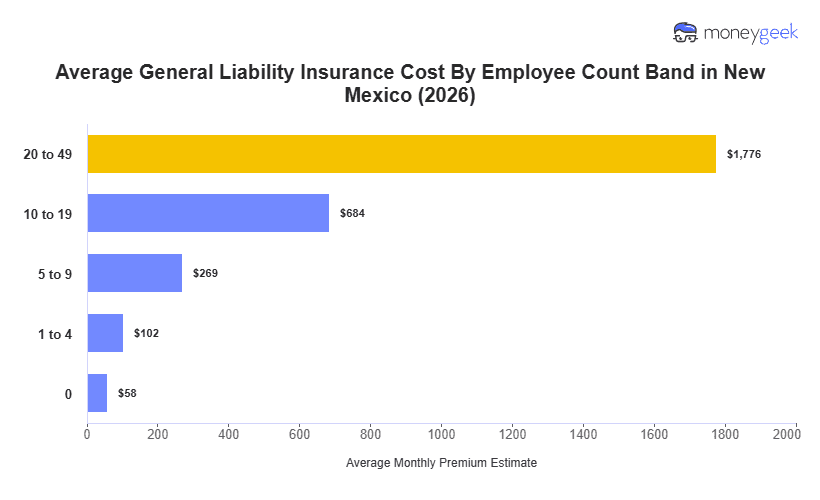 New Mexico General Liability Insurance Cost Chart
