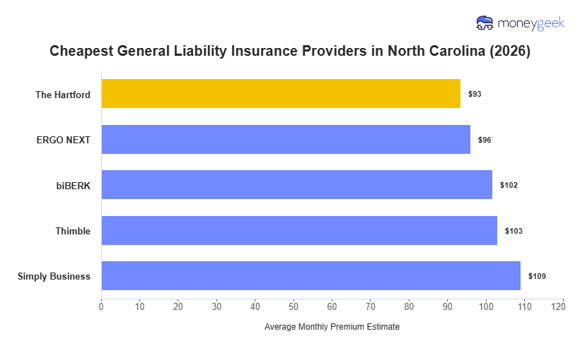 Cheapest General Liability Insurance in North Carolina Chart